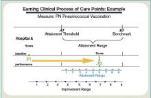 Figure 1. Performance Score Based on Attainment or Improvement.