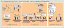 Figure 2. VHA Inc. Leading Practice Blueprint. North Mississippi Medical Center HCAHPS Physician Communication: Simple Acts of Kindness for a Therapeutic Effect