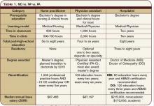 Table 1. MD vs. NP vs. PA