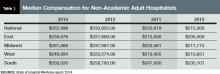 Table 1. Median Compensation for Non-Academic Adult Hospitalists