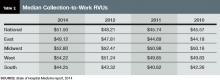 Table 2. Median Collection-to-Work RVUs