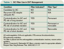 Table 1. IVC Filter Use in DVT Management