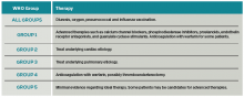 Table 3. Summary of the management of pulmonary hypertension