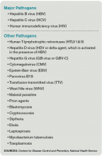 Table 1. Potential bloodborne pathogens Sources: Centers for Disease Control and Prevention, National Health Service.