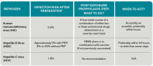 Table 4. Risk of infection and required post-exposure prophylaxis for the three most commonly transmitted pathogens