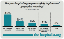 (click for larger image) Figure 1. Results of the-hospitalist.org survey on geographic rounding