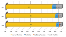 (click for larger image) Figure 1. Specialty Composition of Survey Respondents Source: 2014 State of Hospital Medicine report