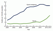 Figure 1. Opioid and Heroin Overdose-Related Deaths in the U.S. SOURCE: Hedergaard H, Chen LH, Warner M. National Center for Health Statistics Data Brief. Drug-poisoning deaths involving heroin: United States, 2000–2013. Centers for Disease Control and Prevention website. Available at: http://www.cdc.gov/nchs/data/databriefs/db190.htm. Published March 2015.