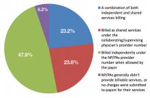 igure 1. How Nurse Practitioner/Physician Assistant Work Is Billed  Source: Society of Hospital Medicine’s 2016 State of Hospital Medicine Report