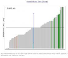 Sample domain: Standardized Care Quality