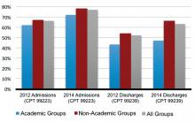 Figure 1. High-level admissions and discharges, as percent of all admissions and discharges; groups serving adults only
